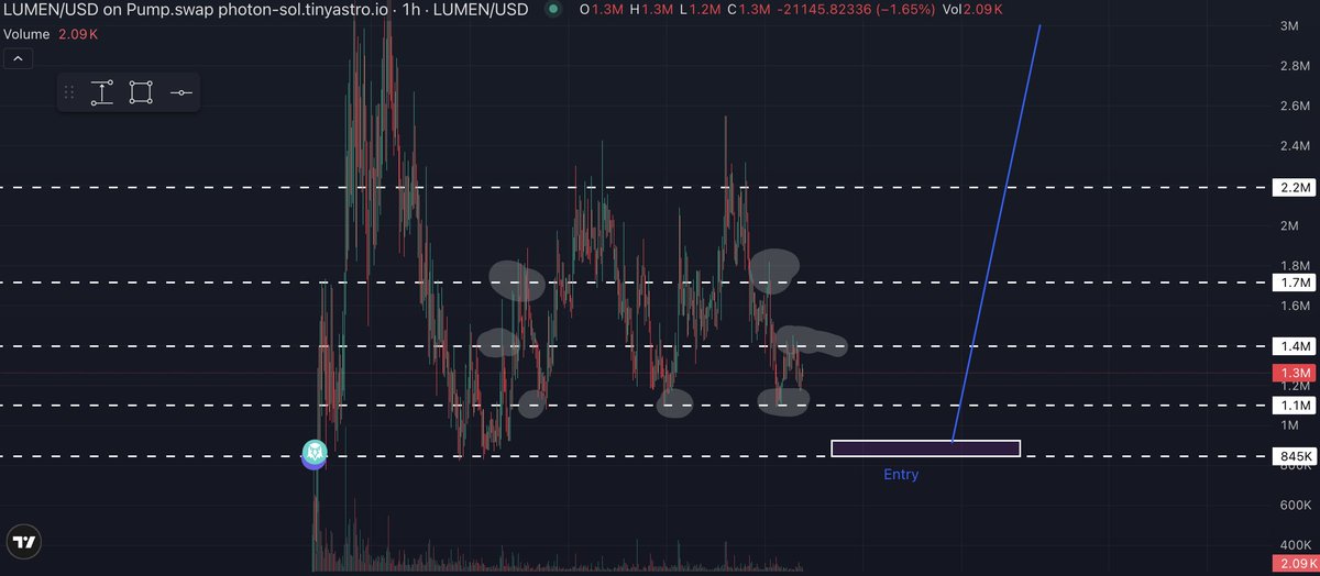 coinsnipr's tweet image. $Lumen i love you 😍 very good AI project dev pointed + community and this beautiful price action