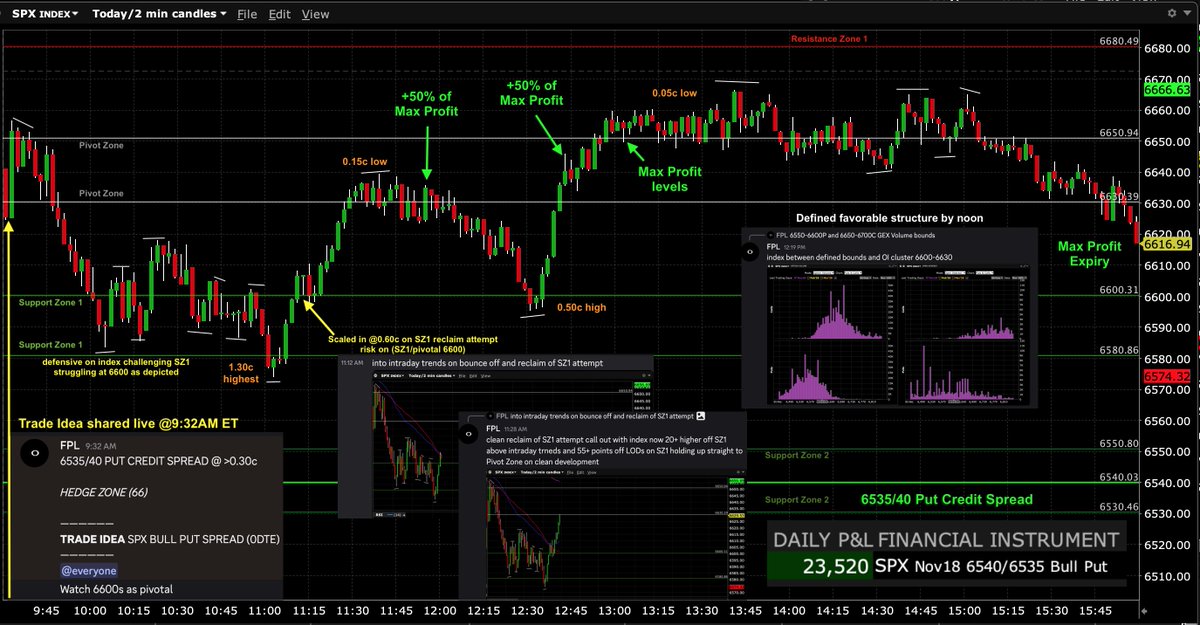 FPL_Trading's tweet image. $SPX $SPY $ES_F #options #trading #GEX #futures

Nov18 Trade Idea (shared at 9:32AM ET) via:

SPX 6535/40 Put Credit Spread (0DTE) - Successful🟢 

Reached +50% of Max Profit twice by 12PM ET and by 12:50PM ET from 1.30c highest while then reaching Max Profit levels 15min later…