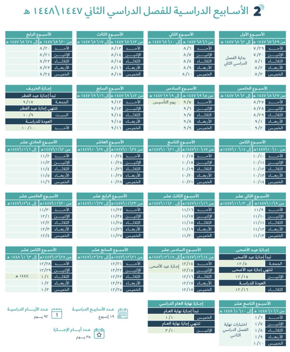 almaydanedu's tweet image. إنفوجرافيك:

التوزيع الرسمي للأسابيع الدراسية في #الفصل_الدراسي_الثاني 1447هـ.

#وزارة_التعليم #حضوري