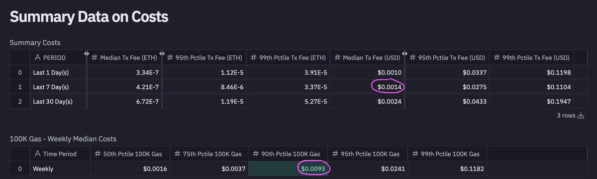 Summary data on Base transaction costs showing sub-cent fees