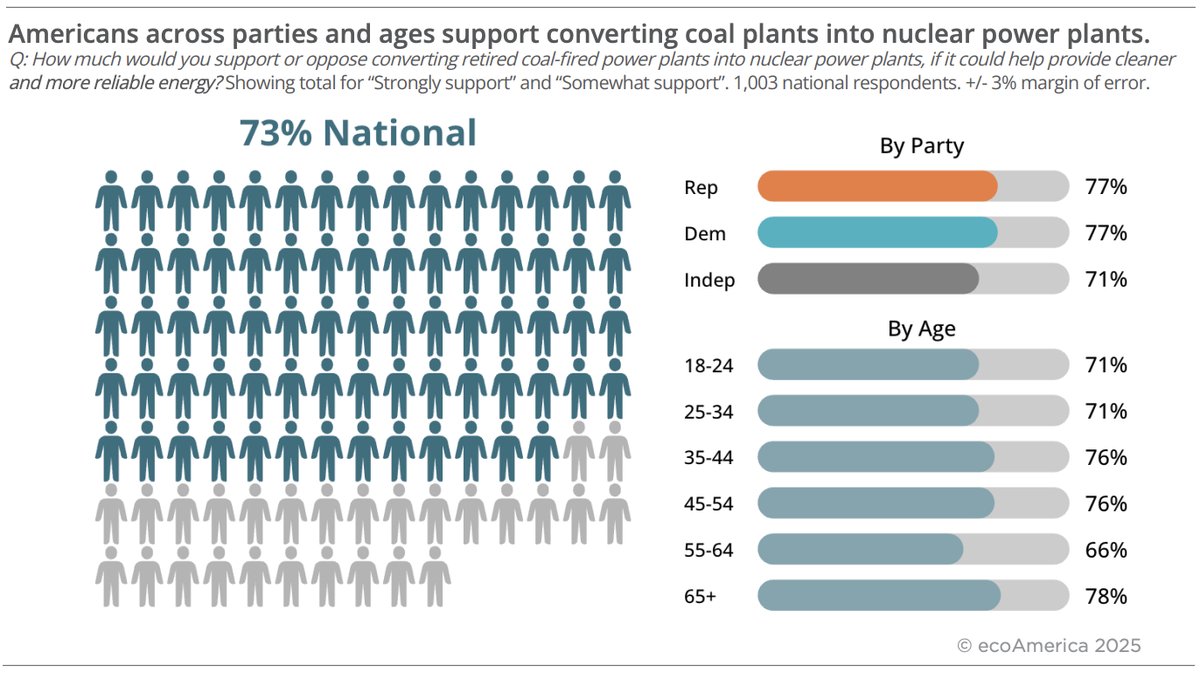 You don’t see many issues where Americans line up this closely. But when it comes to replacing old coal plants with clean, reliable nuclear, support is broad and growing – Republicans, Democrats, and Independents alike.

📊 <a href="/ecoAmerica/">ecoAmerica</a>