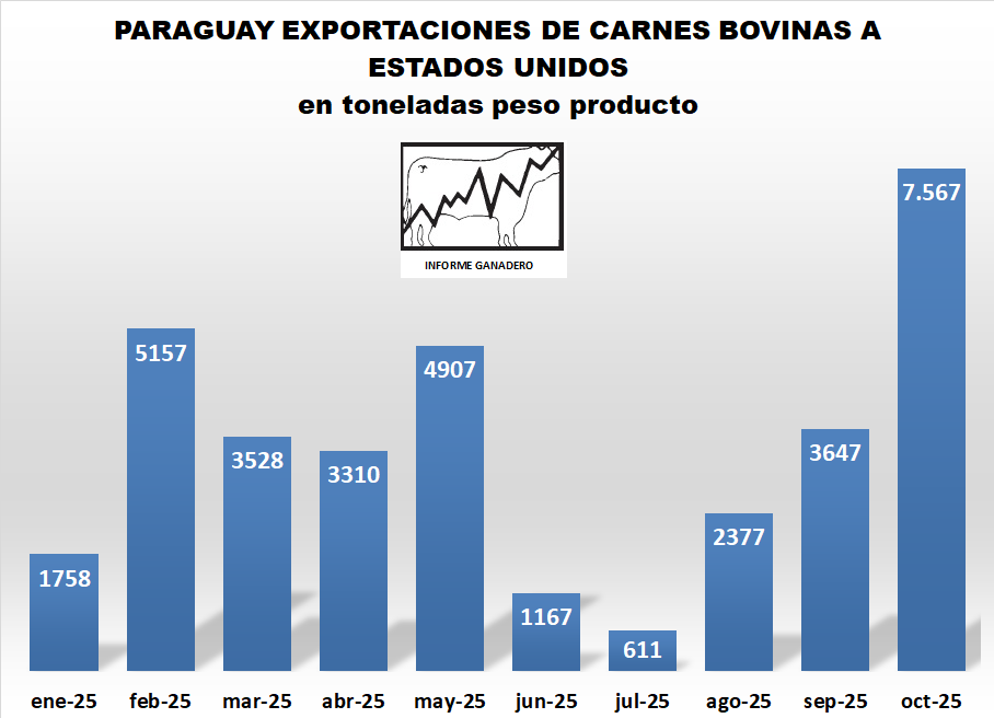 Paraguay exportaciones récord a Estados Unidos! informeganadero.com.ar/?p=16143

<a href="/VAgregado/">Valor Agregado</a> <a href="/SenacsaParaguay/">Senacsa Paraguay</a> <a href="/arp_py/">Asociación Rural del Paraguay</a> <a href="/expo_py/">Expo Paraguay ARP</a>