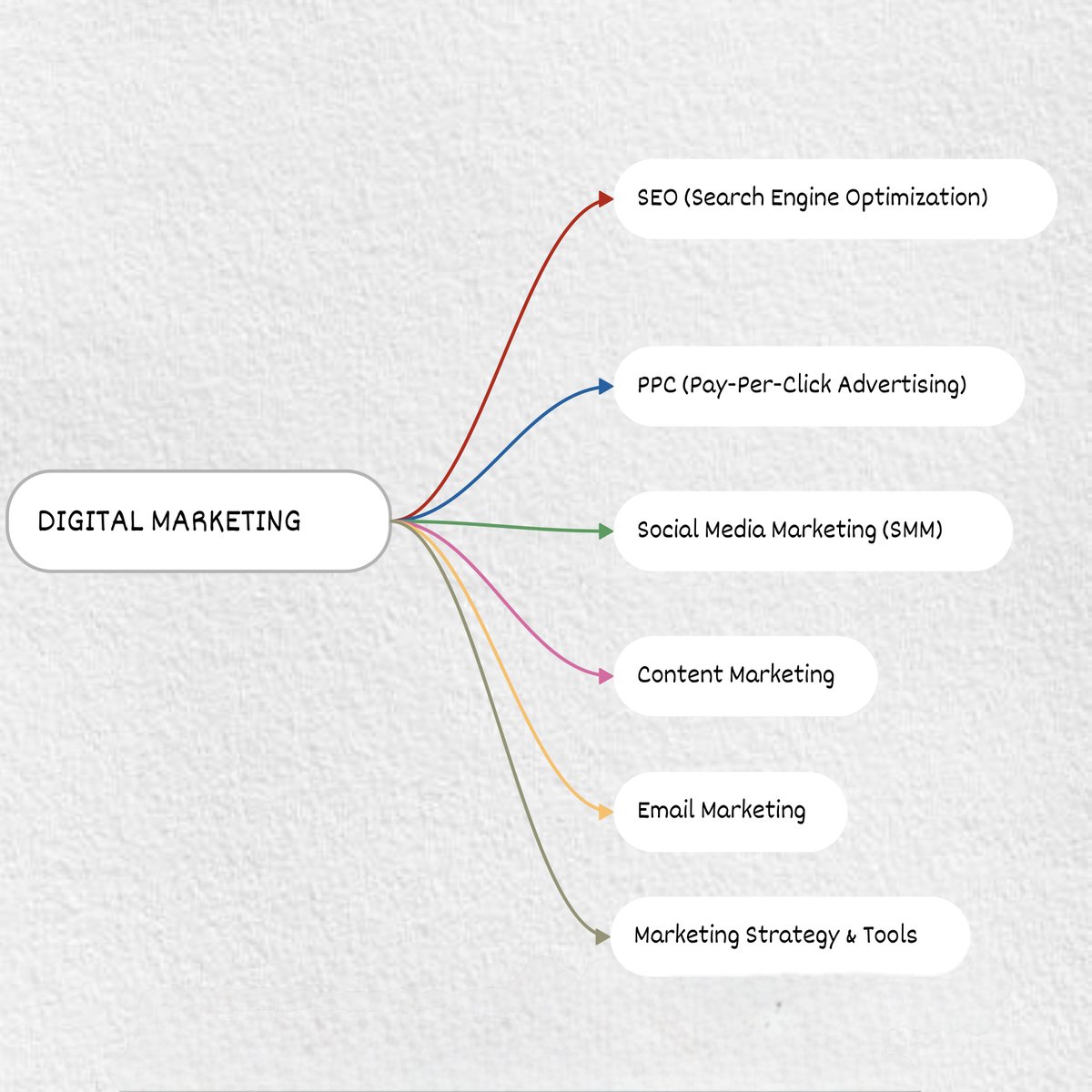 UneshGhadiyali's tweet photo. [Thread] 1 - Digital marketing is no longer a set of separate skills; it’s one connected system.

Here's the mind map showing how SEO, PPC, content, email, social, and analytics actually work together.

Plan smarter for 2026.

#DigitalMarketing #SEO #ContentMarketing https://t.co/fy8d03CvDT