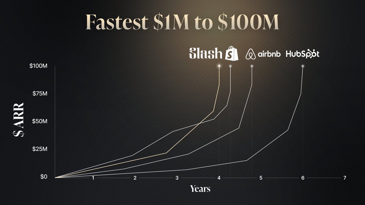 🚨BREAKING: Traditional banking is officially dead.

This new bank hit $150M revenue faster than Shopify.

How Slash is revolutionizing banking: