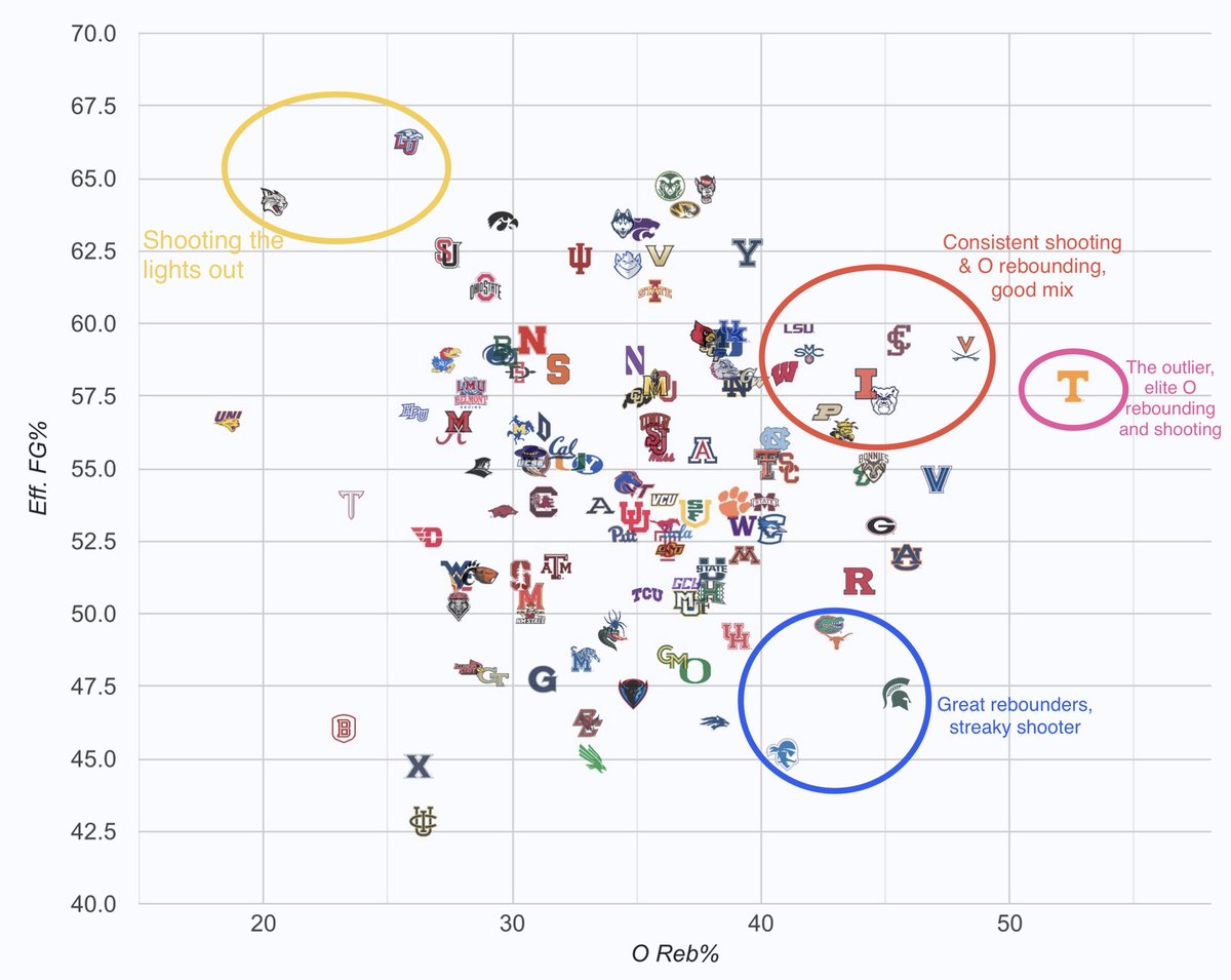 Effective FG% vs Offensive Rebound% for top 125 Torvik Teams!

Top Right: Shoot Great-Dominate Glass

Top Left: Elite Shooting, prioritize transition defense more than crashing

Bot Right: Rough shooting, stay competitive by generating second chances

Bot Left: Struggling Offense