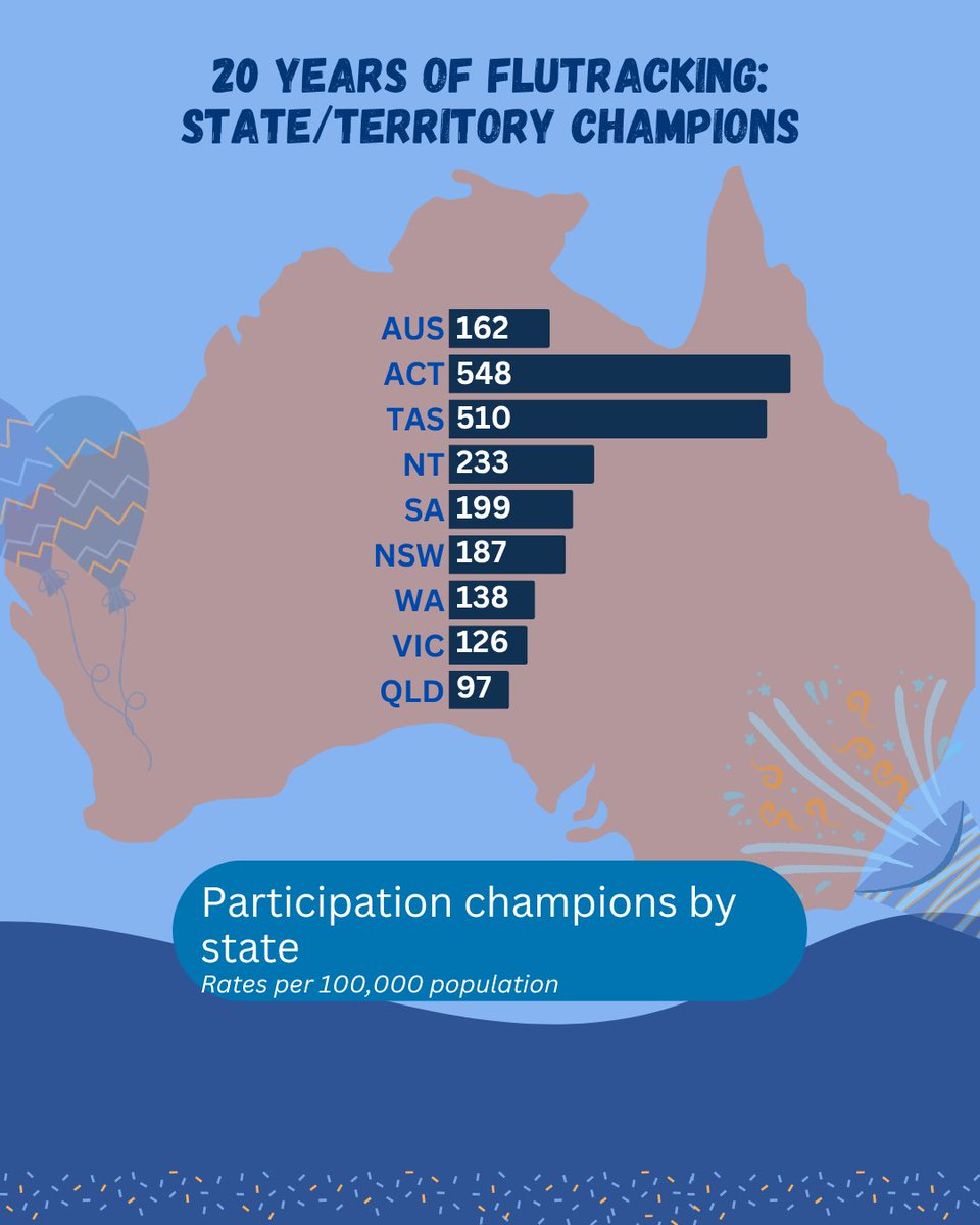 🎉 FluTracking turns 20! 🎉

📊 Today’s highlight: State/Territory Champions. Which state/territory took out the title? 🏆