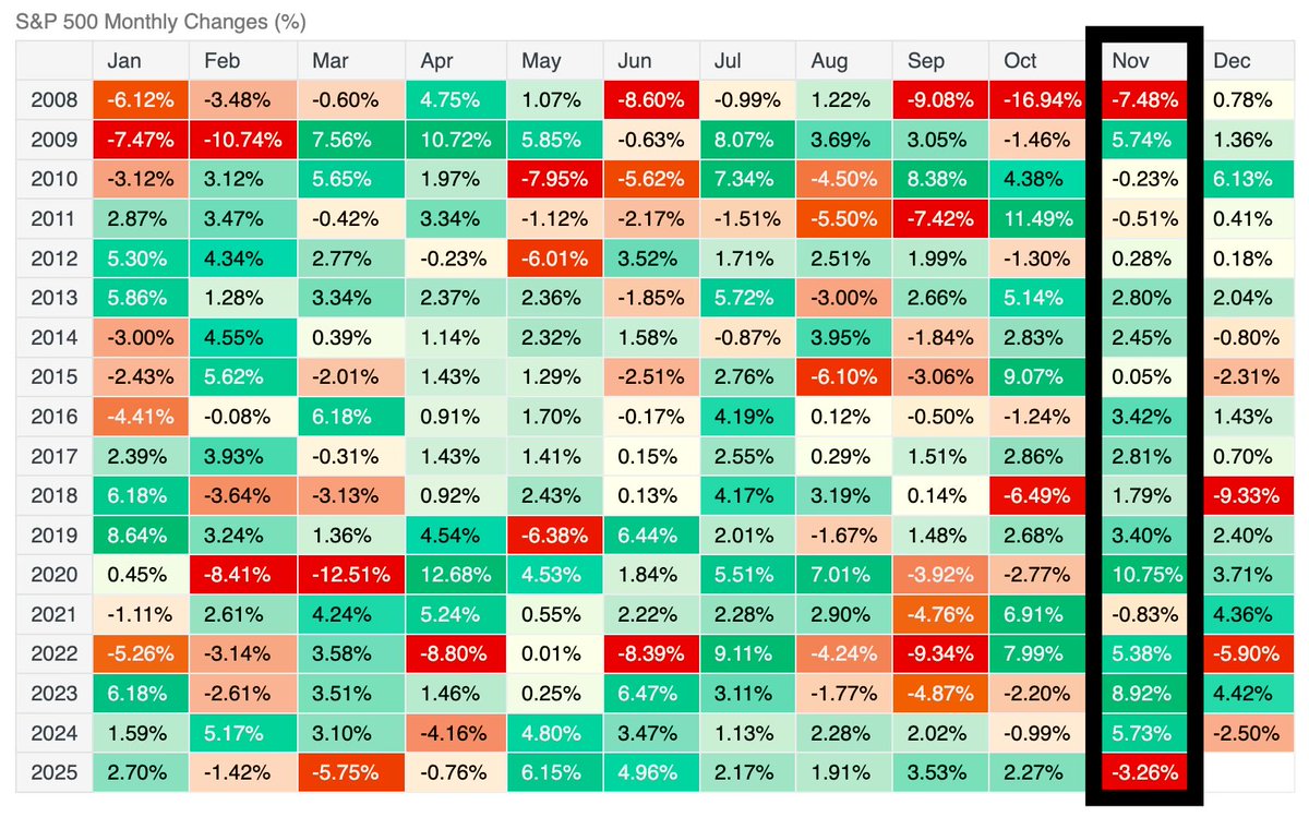 ☕BREW: L'S&P 500 verso il peggior novembre dal 2008