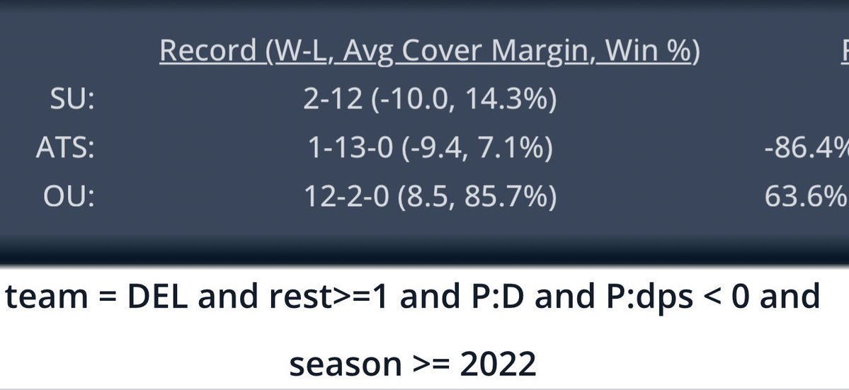 _____Sportspig's tweet image. Interested in the content(daily)give the PIG a follow!✅

NCAAB🏀 

                   11/18
Saint Peter&apos;s  137
Delaware  -4.5

  Delaware in a tough spot!
    🔐#SDQL #THECODE