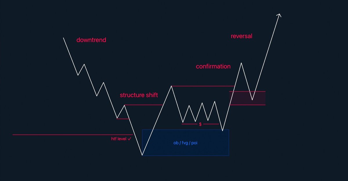 We’ve reached the point where we want to start seeing a solid floor forming.

🎯 As I said back in late August, 0.008 was the key level to watch. Now that it’s tapped 0.0085, we want to start seeing some sideways consolidation, followed by a strong bullish structure shift