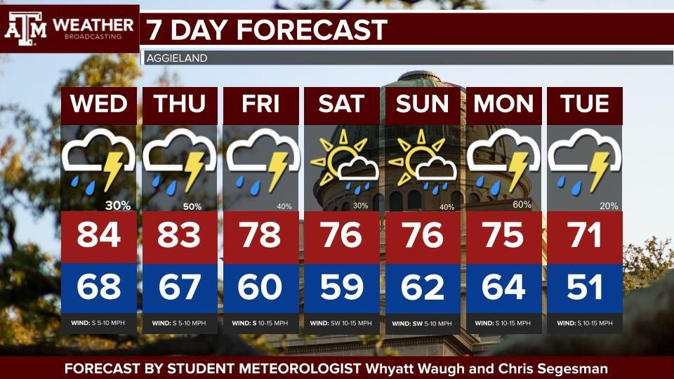 tamuweather's tweet photo. Fall weather may finally be here to stay, and many rain chances mainly focused on Thursday so make sure to stay dry out there Ags! https://t.co/OrgJDZEGKb
