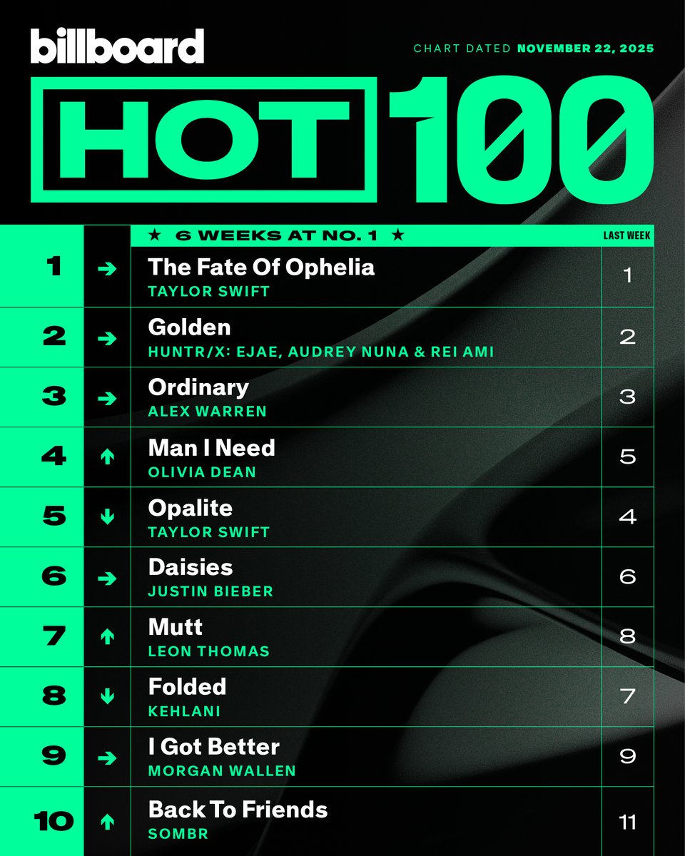 billboardcharts's tweet photo. This week’s top 10 on the #Hot100 (chart dated Nov. 22, 2025) 💯

Details: https://t.co/qoviF8Pcgf https://t.co/tuxWHt6g5c