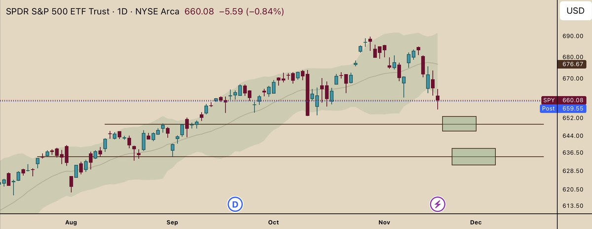Han_Akamatsu's tweet image. Could we see SPY to 649 till Friday? 

Bearish $NVDA Earnings could even send us to 636.. 🤔

Just a thought..