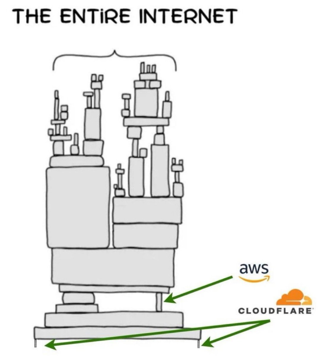 Given recent events…. Yup! 😅 #AWS #Cloudflare #ItsAlwaysDNS