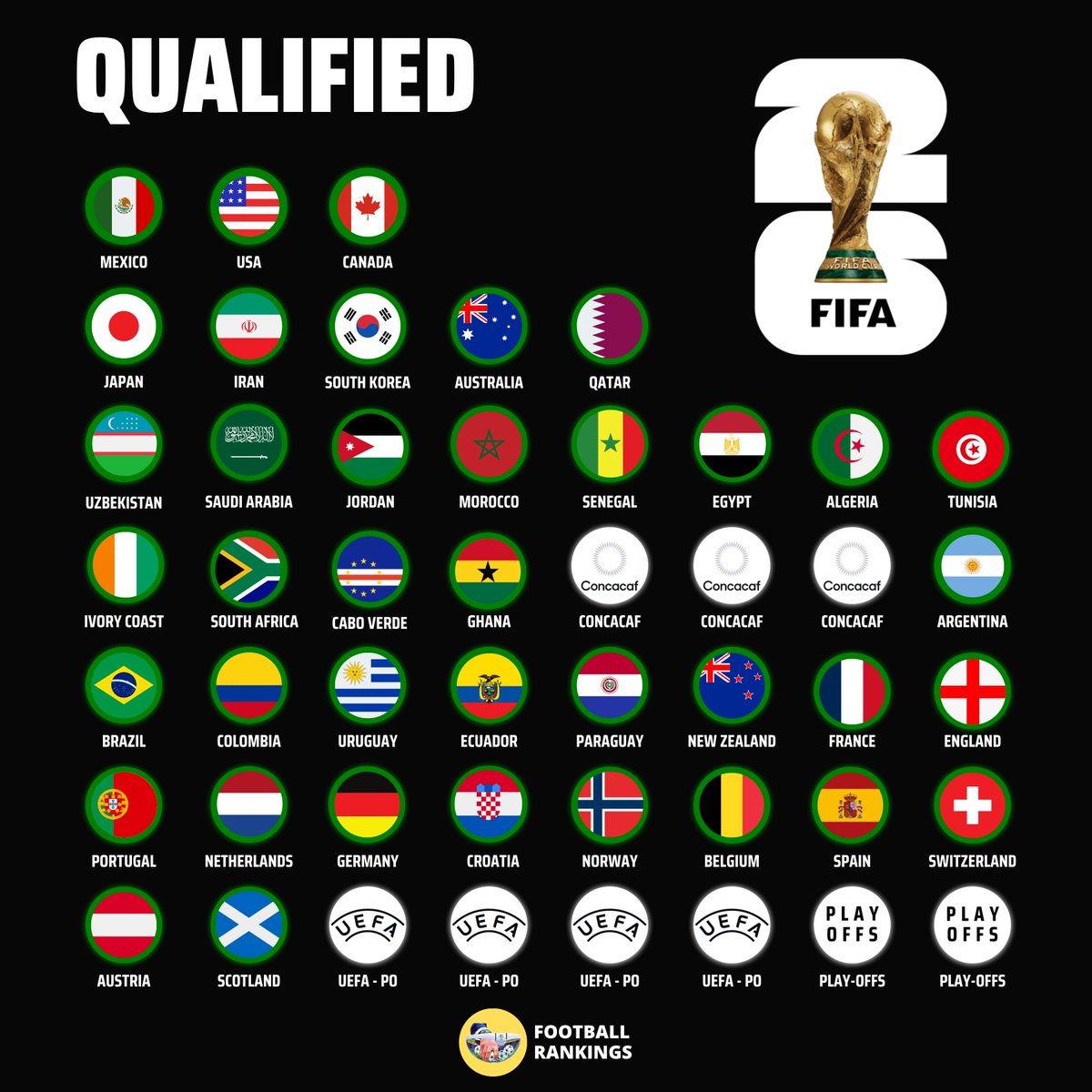 🚨 🏴󠁧󠁢󠁳󠁣󠁴󠁿 SCOTLAND QUALIFIED FOR THE 2026 FIFA WORLD CUP WITH 90+3 AND 90+9 GOALS!

🚨 🏴󠁧󠁢󠁳󠁣󠁴󠁿 SCOTLAND WILL PLAY AT THE FIFA WORLD CUP FOR THE FIRST TIME SINCE 1998!