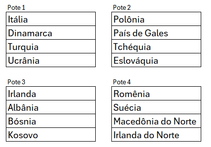 lbertozzi's tweet photo. Repescagem europeia (sorteio 20/11, jogos em março):

Pote 1 ( 🇮🇹🇩🇰🇹🇷🇺🇦) x Pote 4 (🇷🇴🇸🇪🇲🇰☘️)

Pote 2 (🇵🇱🏴󠁧󠁢󠁷󠁬󠁳󠁿🇨🇿🇸🇰) x Pote 3 (🇮🇪🇦🇱🇧🇦🇽🇰)

Final em mando a sortear https://t.co/D0qwQ73Mqb