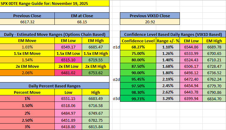 OnlySPXFans's tweet photo. 🎯 November 19, 2025 🎯

Daily Expected Move (Options Chain based)
Daily Confidence Range (VIX1D based)
Economic News 

$ES $SPX $SPY #SPX0DTE #OptionSelling #OptionTrading #Trades #StockMarket #CreditSpreads https://t.co/1I69Xj2kR6