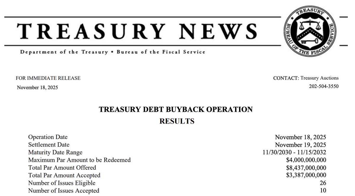 🔵BARCHART: Il Dipartimento del Tesoro USA riacquista 3,4 miliardi di dollari del proprio debito