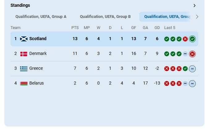 jamiejammo7's tweet image. Utterly amazing, given what it looked like a short time ago, this is how it ends...
#fair play #Scotland fair play
😂🤣
#scoden 
#FIFAWorldCup #FIFAWC2026