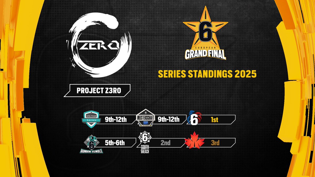 R6esportsEU's tweet image. Where does #ProjectZero come from?

Here’s a quick look at the journey that earned them this spot: