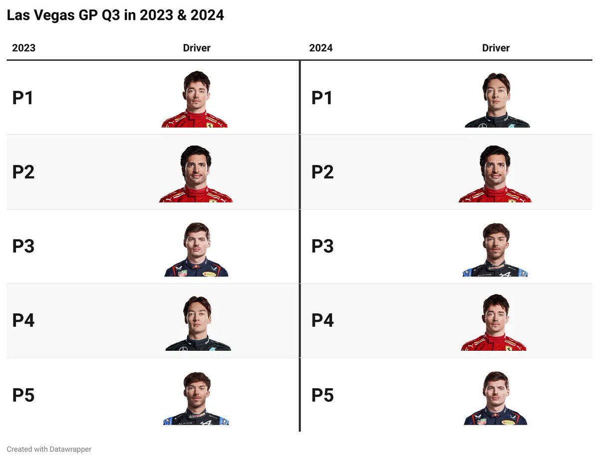 F1GuyDan's tweet image. The first two Las Vegas GPs saw the exact same drivers qualify in the top 5 in Q3 🛞

• Charles Leclerc
• George Russell
• Carlos Sainz
• Max Verstappen
• Pierre Gasly