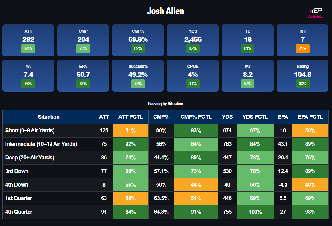 xEP_Network's tweet image. MVP Josh Allen leads the league in passing yards in the 4th quarter!

@xepanalytics
xepanalytics.com