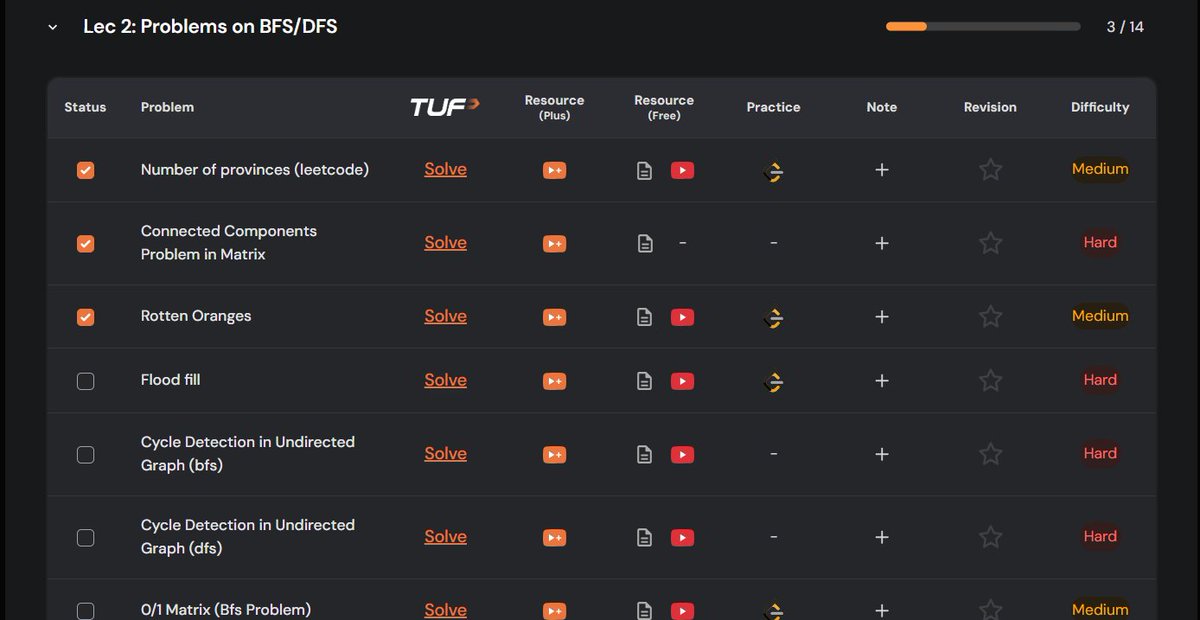 patel_ashutosh_'s tweet image. Started graphs today. If I get lost, blame the edges. Thanks @takeUforward_ 😂
#DSA #GraphTheory #CodingJourney #ProgrammerLife #TakeUForward #LeetCode #CP #BFS #DFS