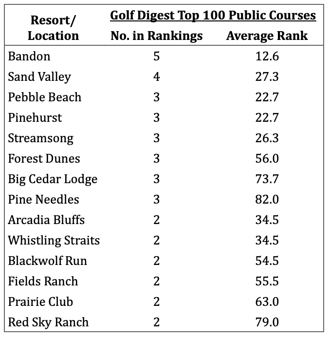 ParAndRank's tweet image. Fun facts about Golf Resorts in #GolfDigest Top100 public courses
-1 4 Resorts account for 39/100 courses
- #BandonResort: the most courses &amp;amp; lowest avg rank
- 3/14 resorts in Wisconsin
Excited to find the top value and 🤞hopefully visit these some day 👀
#Golftravel #GolfResorts