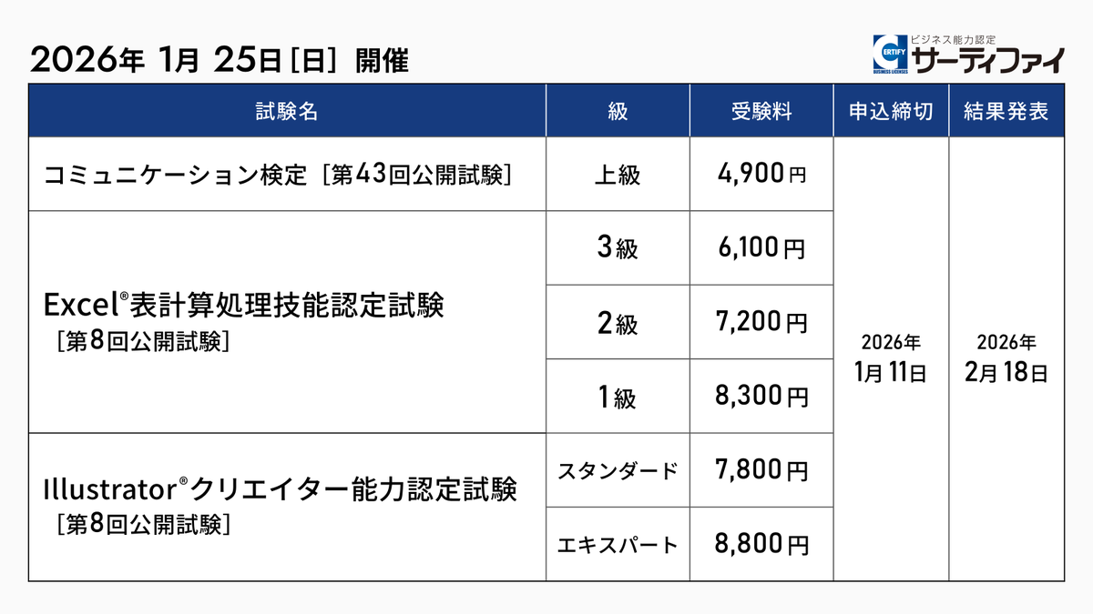 2026年1月25日㈰の公開試験お申込みも
受付中です💁

1⃣コミュニケーション検定（上級）
sikaku.gr.jp/c/nc/individua…

2⃣Excel表計算処理技能認定試験
sikaku.gr.jp/ns/el/individu…

3⃣Illustrator®クリエイター能力認定試験
sikaku.gr.jp/ns/il/individu…