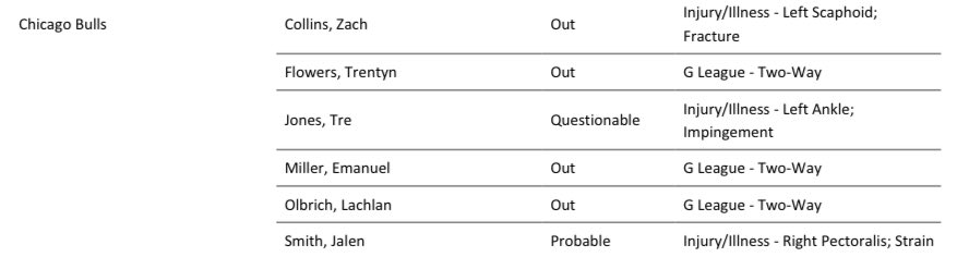 Bulls list Tre Jones “questionable” and Jalen Smith “probable” for their tilt with the Trail Blazers on Wednesday.

Will be interesting to see if Coby White makes his return to the starting lineup considering he ran through his minutes restriction on Sunday.
