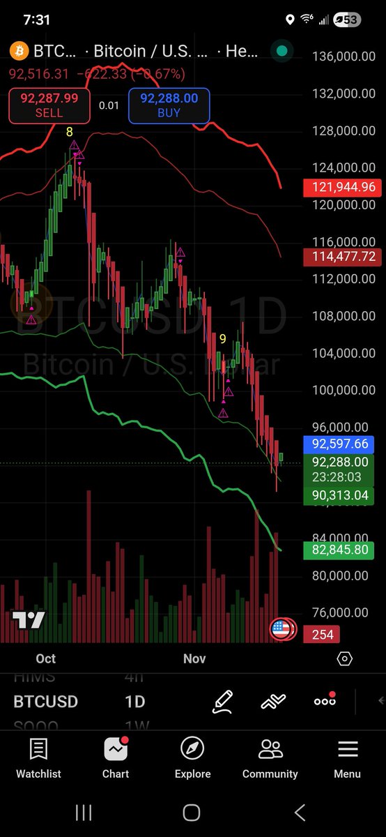 ChartSetup's tweet image. The indicator hasn&apos;t printed a buy signal yet on #bitcoin, but its very possible $89k was a short term bottom.

Its probably okay to start in small if you believe $NVDA won&apos;t tank the market tomorrow. 

Save a few of your bullets just in case #BTC dips further.

$MSTR $GBTC $IBIT