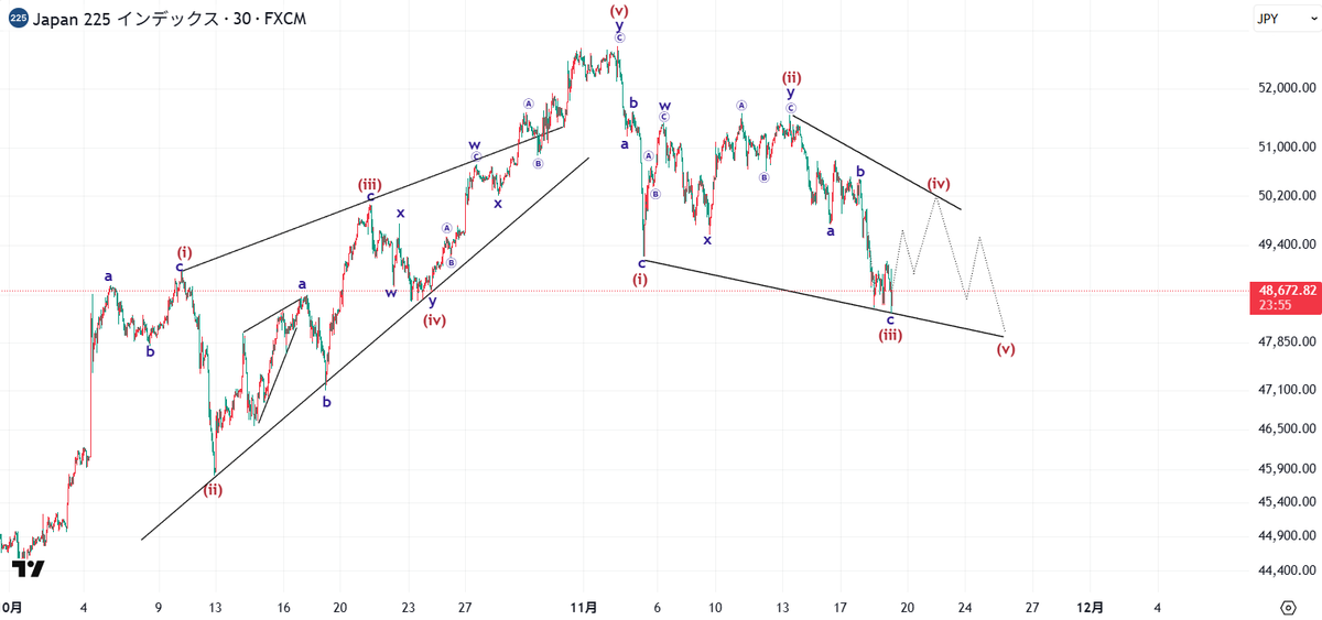 jewri225's tweet image. このパターンの更新
ここまで想定通りの動きだが、現時点でのメインカウントはこれではない。