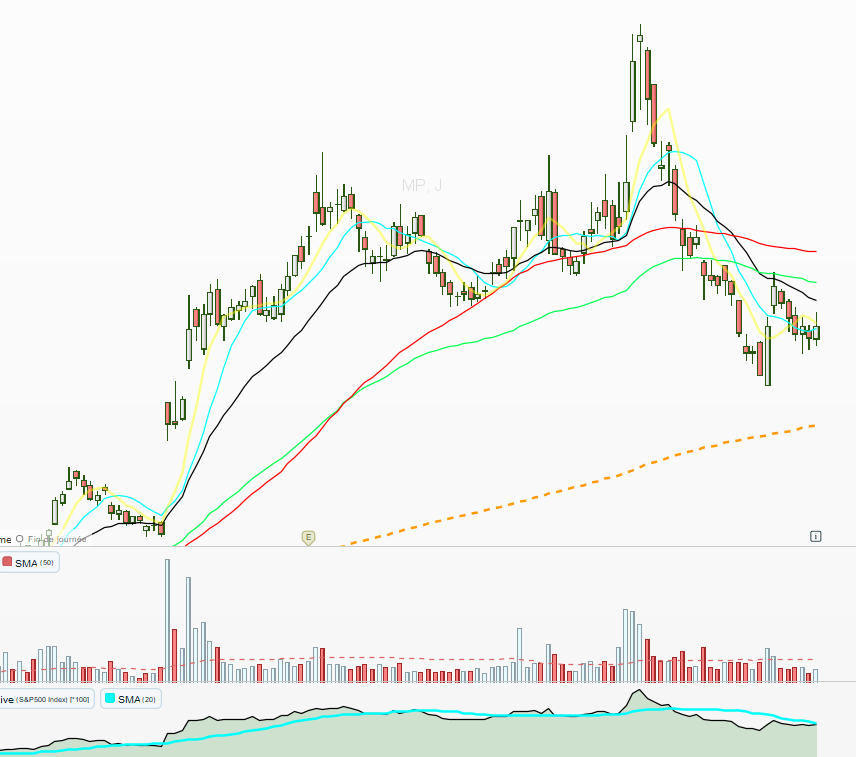 Mathmorel's tweet image. After 2 waves of selling, is a reaction rally incoming? And is money really rotating into commodities/stuff stocks ?
$MP $AEM $ATI $XOM