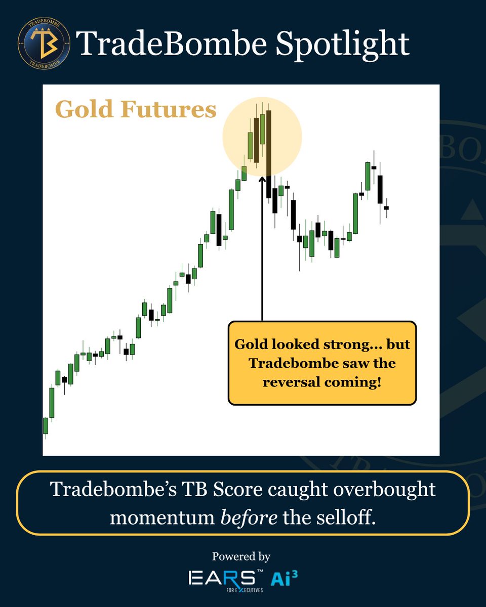 Tradebombe's tweet photo. Before the late October 21 selloff, TB Score showed multiple overbought readings, warning that a pullback was likely.

Then the reversal came.

TradeBombe caught the shift early, helping traders protect profits before the drop.

#EARSAi3 #Bombebytes https://t.co/DRwwpKvL8D
