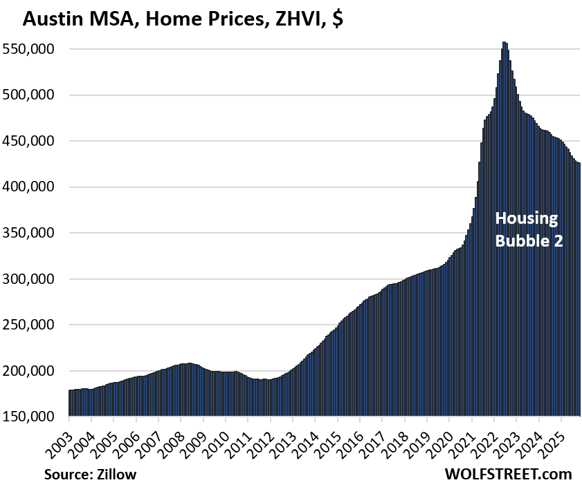 Austin, Texas had the greatest drop in average home value among the top metros in the country since the last market peak. The former tech boomtown, which had meteoric growth during the pandemic, has suffered a 23.6% decline in home values.

-By Wolf Richter for WOLF STREET.