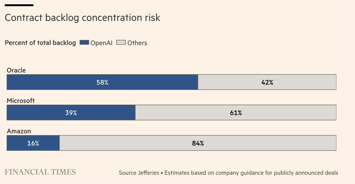0x8104's tweet image. &amp;gt; oracle is the pubic market proxy for openai, given the concentration of backlog.  &amp;gt; by 2027, majority of oracle revenue is projected to originate from openai related contracts.  &amp;gt; 5yr cds on oracle trading at 100bps, assuming a 40% recovery rate is baked into price, p(default)…