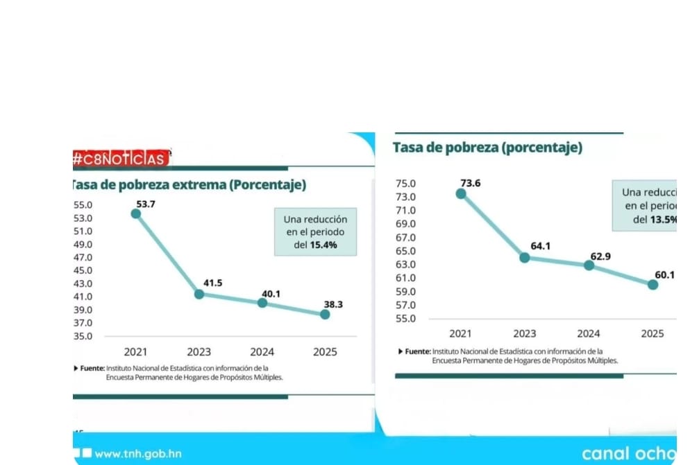 PinedaBayronHN's tweet image. Libre siendo gobierno soberano 🇭🇳 ,damos pasos agigantados revirtiendo la crónica pauperización y miseria de nuestro pueblo heredada por la Narco-Díctadura.
 La reducción de la pobreza en un 13.5%y extrema pobreza 15. 4% es el reflejo de un cambio histórico que apenas comienza.🧵
