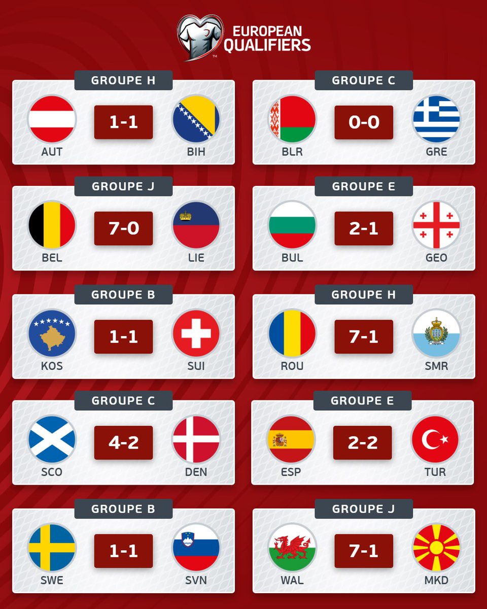 EURO2024FRA's tweet image. 🤩 Les résultats du jour 👀#EQ

Le match à retenir, c'est... 🤔