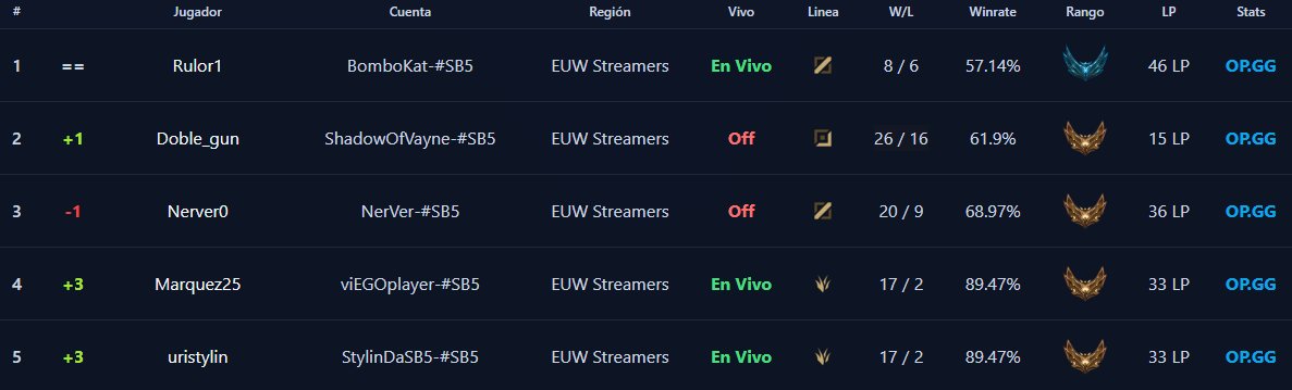 Seguimos siendo top 2!! Vamos a por el top 1? :P <a href="/sboomchallenge/">SB5</a>
