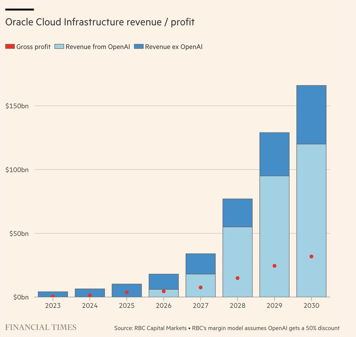 0x8104's tweet image. &amp;gt; oracle is the pubic market proxy for openai, given the concentration of backlog.  &amp;gt; by 2027, majority of oracle revenue is projected to originate from openai related contracts.  &amp;gt; 5yr cds on oracle trading at 100bps, assuming a 40% recovery rate is baked into price, p(default)…
