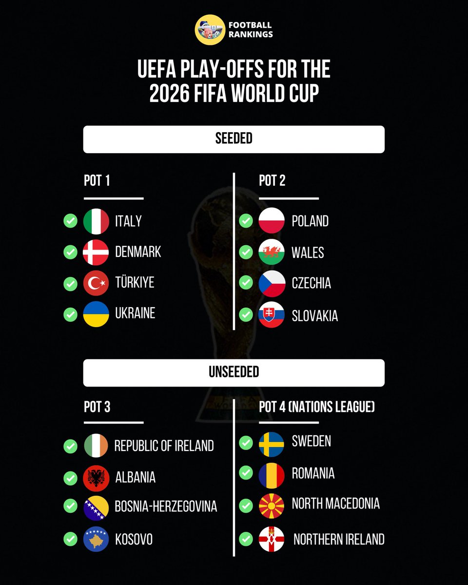 XtraAzzurri's tweet image. 🚨OFFICIAL - March Playoff Pots✅

Italy’s SEMI FINAL rival (Home Game)
• Sweden🇸🇪
• Romania🇷🇴
• North Macedonia🇲🇰
• Northern Ireland☘️

POSSIBLE FINAL (TBD)
• Poland🇵🇱
• Wales🏴󠁧󠁢󠁷󠁬󠁳󠁿
• Czechia🇨🇿
• Slovakia🇸🇰
• Ireland🇮🇪
• Albania🇦🇱
• Bosnia🇧🇦
• Kosovo🇽🇰

Draw: Thursday🔜