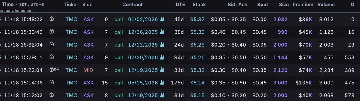drizzy_charts's tweet image. Entered $TMC 1/16/26 5.5c .85 fill

Flow: came up on my screener 3 times:
$140k • 8c 12/19/25 • 53% OTM
$135k • 15c 5/15/26 • 190% OTM
$105k • 7c 1/2/26 • 35% OTM
@TheFlowGoblin 
Plus more..

The chart shows some recent volume accumulation days, and we had the 200dma…