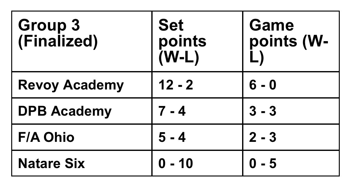 Moving to the Swiss Stage😁 <a href="/Fanta_bsss/">fanta_bss</a> <a href="/Habigoat/">TW_Habibi</a>