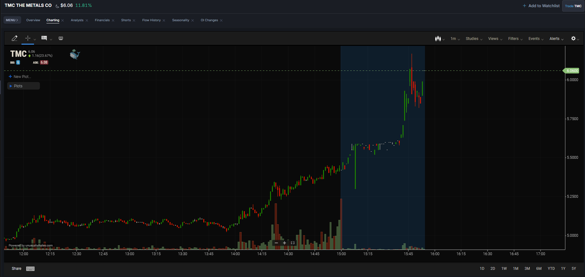 FNSNicholas's tweet image. Been watching these $TMC calls since the first set of $7c hit. 

Was waiting til tomorrow to perhaps add it to the WhaleWatch account; looks like waiting was not the move.

Let&apos;s see if Afterhours holds!