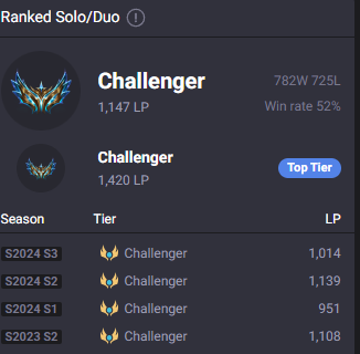 Ainda estou buscando time CD/CBLOL pra 2026.

Peak elo 1k600pdl (rank 5), desde 2021 estou no desafiante e ganhei quase todos campeonatos t3 em 2025 com a LOS. Tenho ctz do meu potencial e só preciso de um tryout pra provar isso. DM aberta;

Ref: <a href="/furyzlol/">erick susin</a> <a href="/CoachPaivaa/">LOS Paivaa</a> <a href="/Nekigg/">LØS Neki</a>