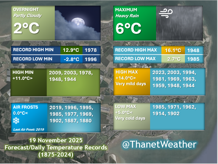 ThanetWeather's tweet image. 19th November, 2025 ⚠️🍃📉
A torrid day ahead with bitterly cold northerly winds making conditions feel closer to freezing point than 6-7°C. Strong winds and quite dull. Patchy frosts again may develop overnight further inland away from the coasts. Gardners be aware. 
Not…