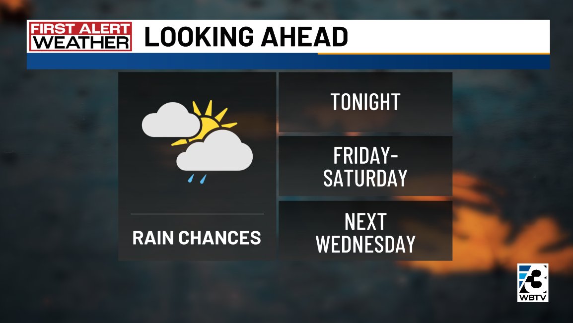It was our last "cold" start in the 30s this morning for awhile! Much warmer temps are on the way! Still have an increased fire danger risk, but could get a few showers into Wednesday. 

Here's a quick overview of what we're talking about on <a href="/WBTV_News/">WBTV News</a> tonight!