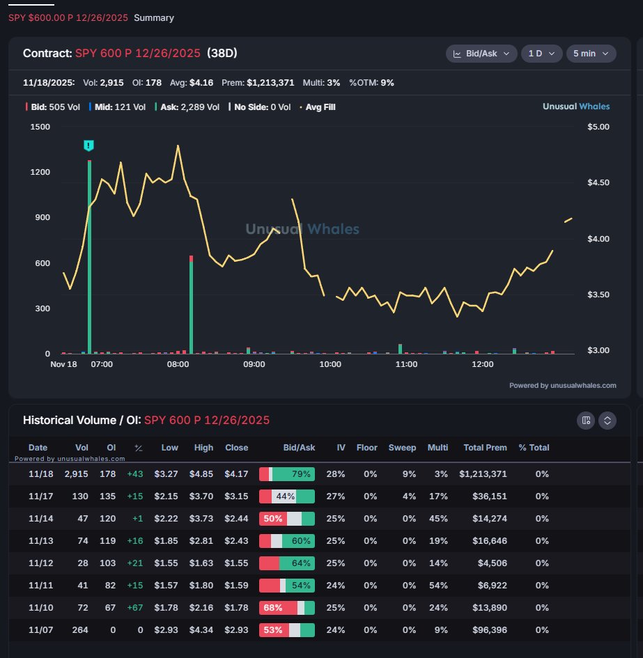 SeaKingOptions's tweet image. Today someone bought over $1M of $SPY 600p 12/26