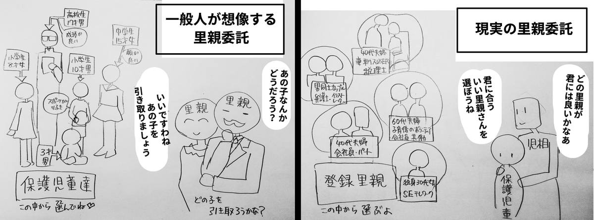 emu3816's tweet photo. 一般人の想像と現実の断絶の最たるもの2つの内の1つはこれかな、と。
こんな感じのわかりやすい比較表を作りたいんですけど、こう、構図とか文言とか、あと里親の属性とかについてのアドバイスが欲しいです。
「選ぶのは子どもの方だから、登録里親には色々な属性がある方が良い」という図にしたい。 https://t.co/e8asfQYVJI