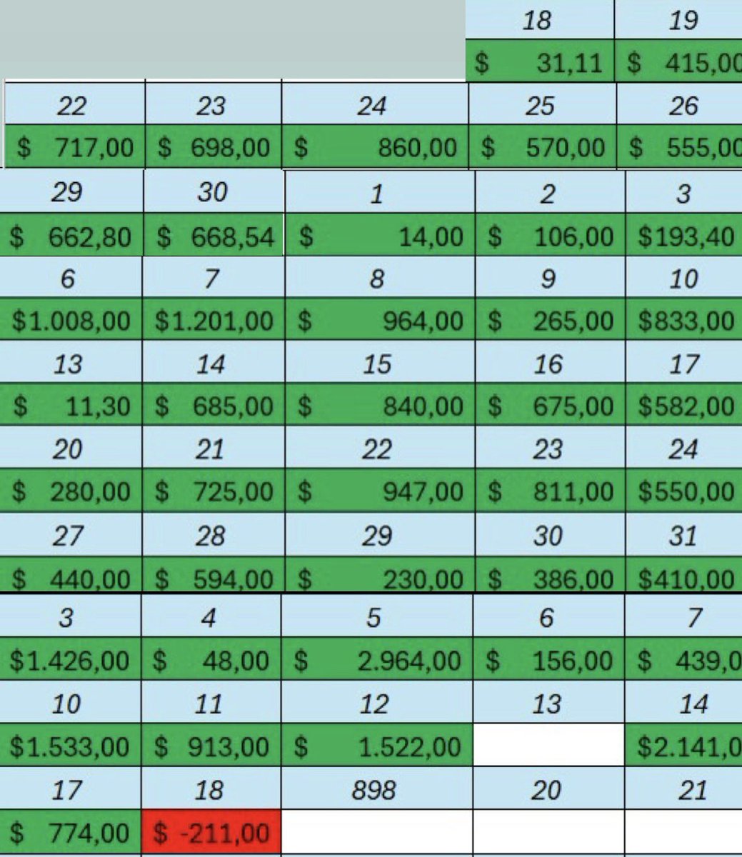 Os comparto mi mayor racha de días consecutivos green en mi cuenta discrecional.. 42 días tradeados, fue bonito mientras duró💚