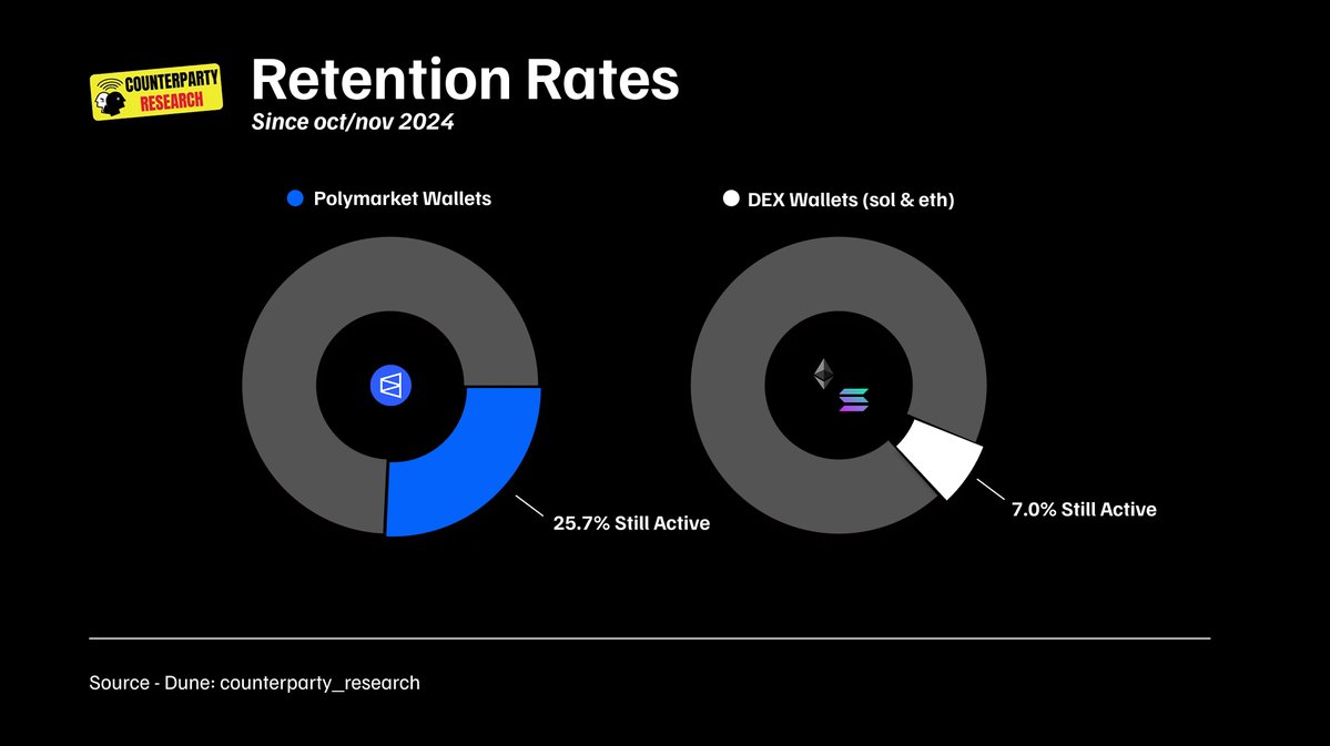 留存率图：Polymarket 钱包有 25.7% 仍活跃，Solana 和 Ethereum DEX 钱包仅有 7.0% 仍活跃